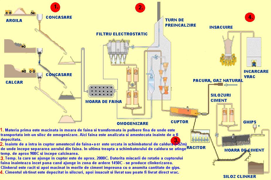 Schema flux tehnologic