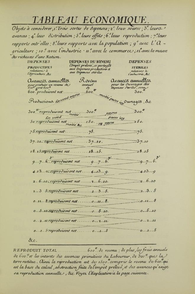 8.3 Οικονοµικός Πίνακας Tableau économique Ο Πίνακας Οικονοµικών ή Οικονοµικών Πινάκων είναι ένα οικονοµικό µοντέλο που περιγράφηκε για πρώτη φορά από τον François Quesnay το 1759, που αποτέλεσε το