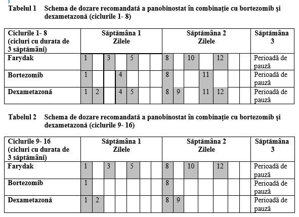 Panobinostat este administrat în combinaţie cu bortezomib s i dexametazonă, conform Tabelelor 1 s i 2.