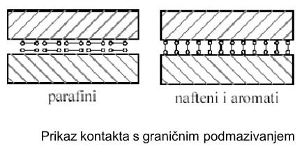 Tri oblika podmazivanja: 1.
