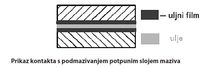 dovoljno debeo mazivni sloj.