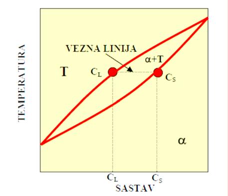 zagrijati iznad solidus krivulje (lat. solidus- kruto), a onda se može lijevati u željene oblike. Tekuća slitina počinje se skrućivati kad se temperatura snizi do likvidus temperature.