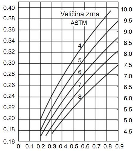 Dic, in KALJIVOST ČELIKA Dic, mm Razne formule, metode (Grossmann, Moser-Legat, Jatzak...) za proračun Di (sastav, vel.