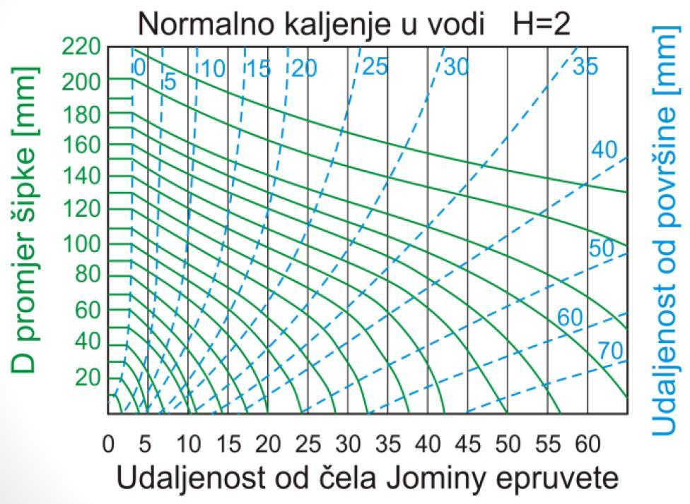 Primjena Jominy krivulje GERBER WYSS dijagrami KALJIVOST ČELIKA