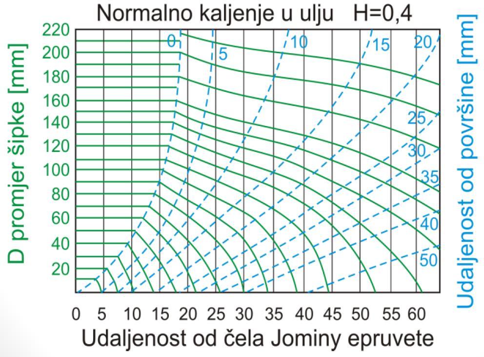 po presjeku okruglog kaljenog izratka.