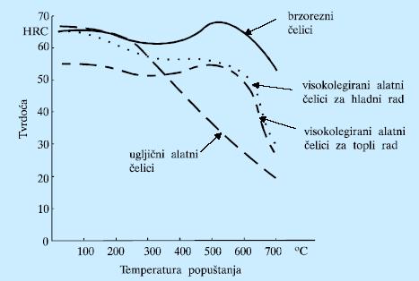 Utjecaj trajanja popuštanja Hollomon-Jaffeova formula: (izvedeno iz Arrhenius-ove jednadžbe difuzije P = T (C + log