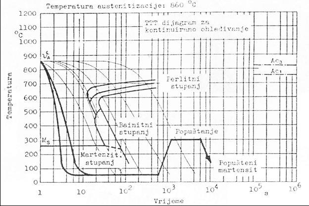 Temperatura, C