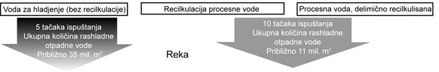 Upotreba i produkcija vode se uzimaju u obzir, uključujući ponovnu upotrebu vode i vodu ugrađenu u proizvod (pića, voće