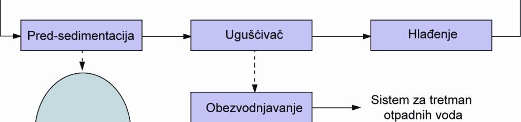 PROCENA MINIMALNE POTROŠNJE Procena minimalne potrošnje vode za svaku procesnu fazu često se vrši korišćenjem literaturnih t ih podataka ili bilo koje druge vrste