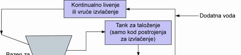 PRIMENA «END OF PIPE» TEHNIKA TRETMANA OTPADNIH VODA Jedna od najvažnijih činjenica je da se eliminacija, redukcija