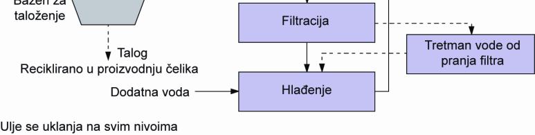 Tehnike minimizacije otpada se široko primenjuju na sektore i podrazumevaju sledeće relacije sa tokovima otpadnih voda: