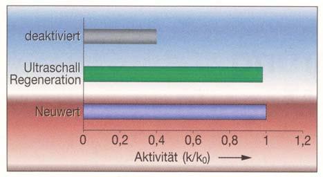 Nižanje emisij NOx katalitični konverter + amonijak regeneracija (čiščenje) DENOX katalizatorjev z ultrazvokom, povrnitev najmanj 90 % predhodne učinkovitosti Nižanje emisij NOx termični DeNOx brez