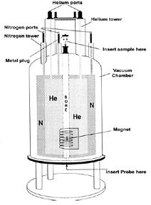 Σχήμα 6.4.2 Φασματόμετρο NMR Θα πρέπει να αναφερθεί ότι για τη διατήρηση μόνιμης μαγνήτισης των υλικών. που συνιστούν τον μαγνήτη. απαιτείται υγρό άζωτο (77 Κ) και υγρό ήλιο (4 K).