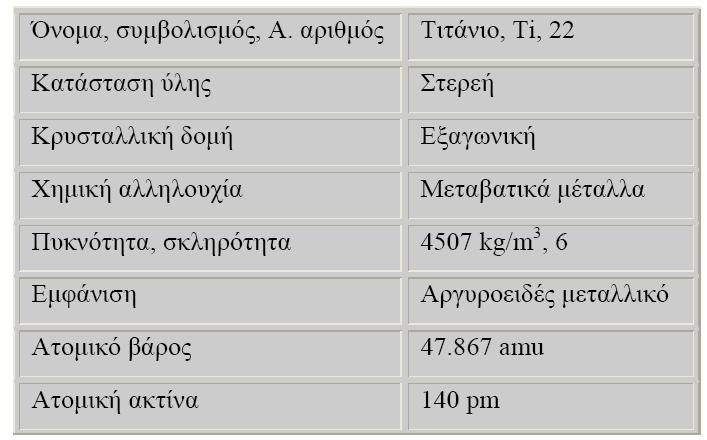 2.4 Φυσικοχημικές Ιδιότητες Το τιτάνιο είναι ένα ελαφρύ μεταβατικό μέταλλο με χαμηλή πυκνότητα (πυκνότητα 40% της πυκνότητας του ατσαλιού),