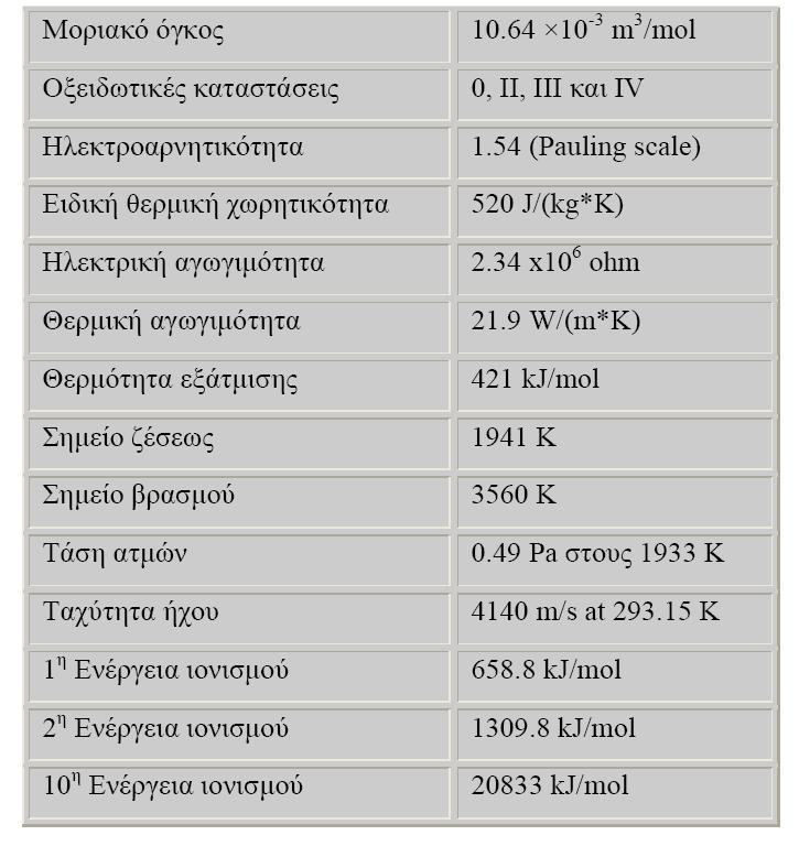 Κατά την επαφή του με το οξυγόνο της ατμόσφαιρας σχηματίζει το TiO 2, ένα οξείδιο με σημαντικές εμπορικές εφαρμογές.