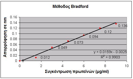 Rad Protein Assay) διαλύθηκαν σε 800μl ddh 2 O.