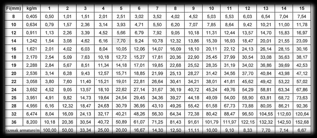 Armatura: Proračunski potrebna: A s1, req = M Ed / z x d x f yd = 5892 / 0,951 x 36,6 x