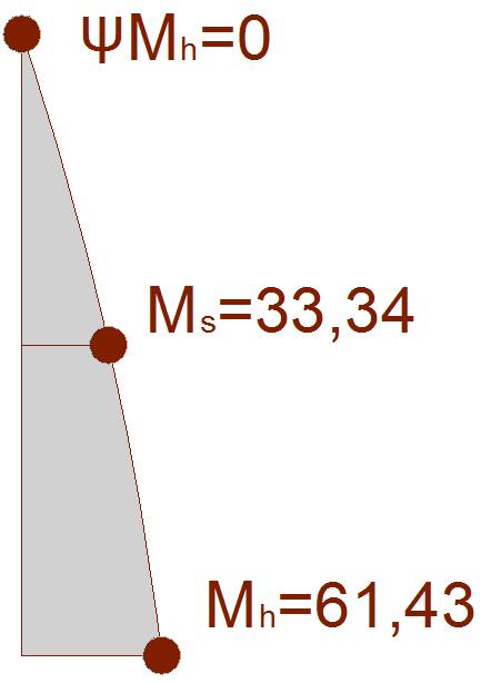 10.7.5.8 Otpornost elementa na bočno-torzijsko izvijanje - momentni dijagram promatramo kao 1 segment za proračun kritičnog momenta Duljina kritičnog segmenta: L, 50 cr LT cm Slika 10.
