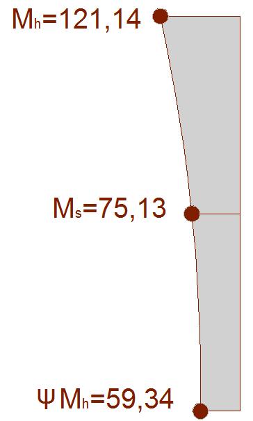 10.7.6.8 Otpornost elementa na bočno-torzijsko izvijanje - momentni dijagram promatramo kao 1 segment za proračun kritičnog momenta Duljina kritičnog segmenta: L, 600 cr LT cm Slika 10.