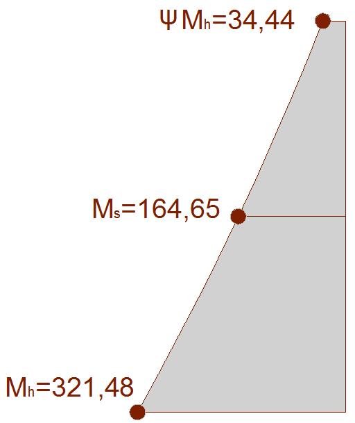 10.7.7.8 Otpornost elementa na bočno-torzijsko izvijanje - momentni dijagram promatramo kao 1 segment za proračun kritičnog momenta Duljina kritičnog segmenta: L, 600 cr LT cm Slika 10.