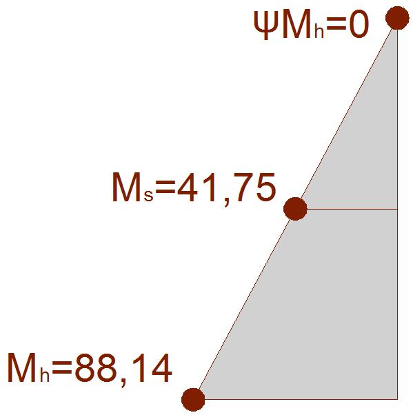 10.7.8.8 Otpornost elementa na bočno-torzijsko izvijanje - momentni dijagram promatramo kao 1 segment za proračun kritičnog momenta Duljina kritičnog segmenta: L, 50 cr LT cm Slika 10.