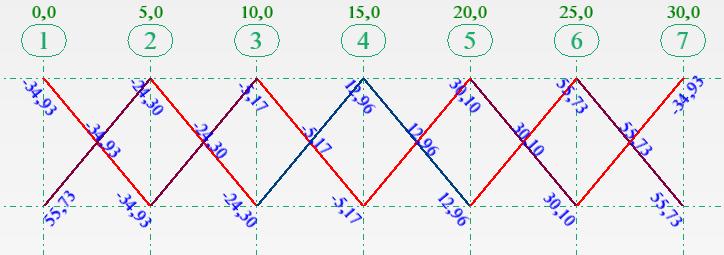 9 Dijagram uzdužnih sila rešetke - tlačna sila u vertikali na osloncu prenosi se kao opterećenje na
