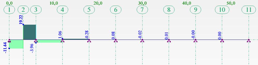 d) Skupina opterećenja 1, najveći moment savijanja oko slabije osi Mz,Ed (zbog HT,) Slika 7.