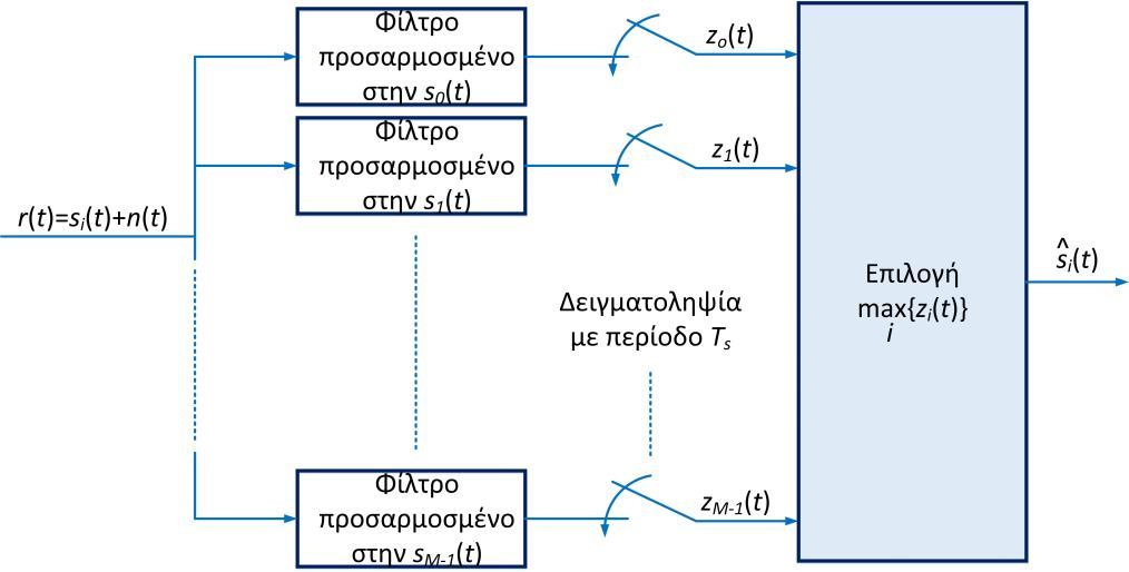 s i σύμβολα είναι εξίσου πιθανά. Αν όχι, τότε χρησιμοποιείται ένα κριτήριο μέγιστης πιθανότητας για να καθορίσει το s i, το οποίο λαμβάνει επιπλέον υπόψη την πιθανότητα του κάθε s i.