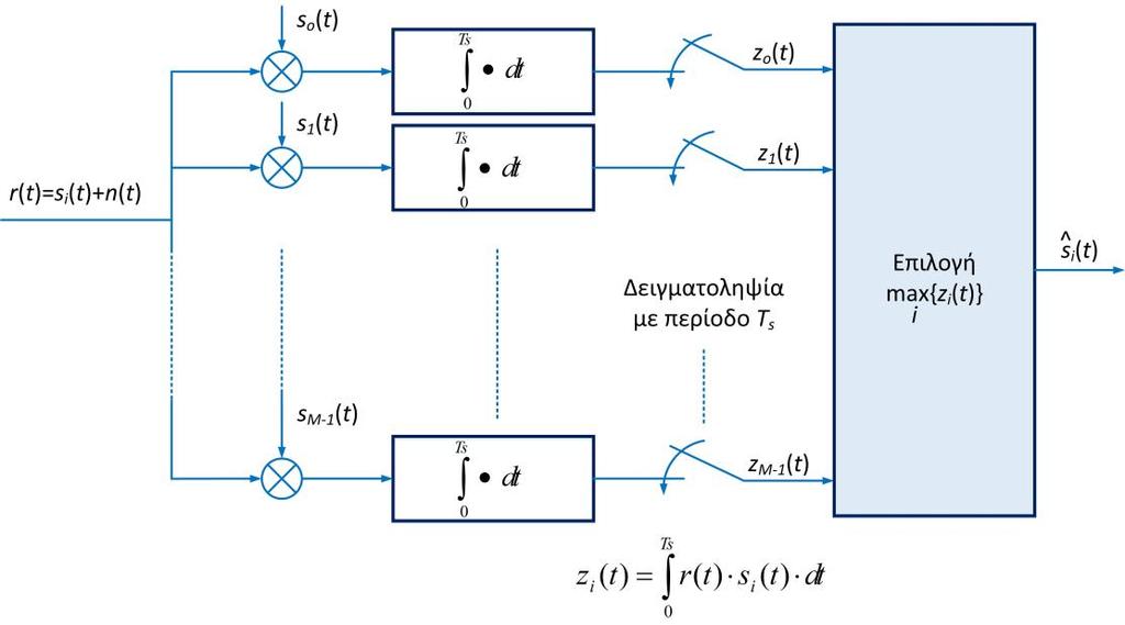 Σχήμα 9.22 Δέκτης συσχέτισης (correlator receiver) 9.6.11.3.