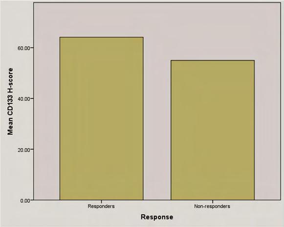 (H-score) σε σχέση με την ανταπόκριση στην χημειοθεραπεία. Διάγραμμα 15.