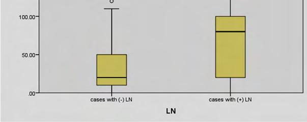 παράγοντα Lgr5 σε σχέση με το βαθος διήθησης των όγκων. Διάγραμμα 6.