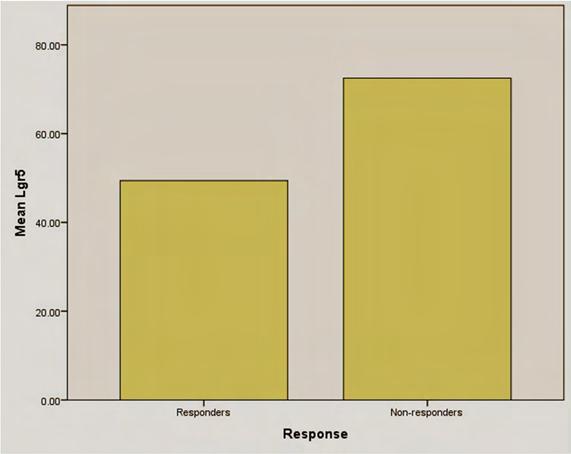 Lgr5 (H-score) σε σχέση με την ανταπόκριση στην χημειοθεραπεία.