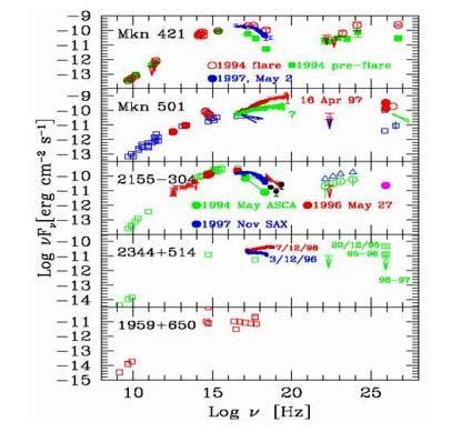 Το καθιερωμένο μοντέλο - 51 - To broad-band φάσμα 5 για 5 blazars.