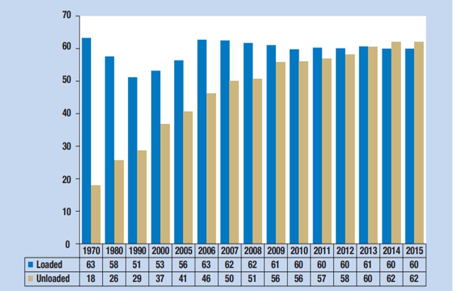 Στο κάτωθι Διάγραμμα 3.3 απεικονίζεται η συμμετοχή των αναπτυσσόμενων χωρών στο παγκόσμιο εμπόριο. Πηγή: UNCTAD, Review of Maritime Transport Διάγραμμα 3.