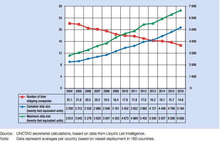 Διάγραμμα 3.5 Αριθμός ναυτιλιακών εταιρειών και μεγέθη των πλοίων που μεταφέρουν container Εν συνεχεία, στο Διάγραμμα 3.