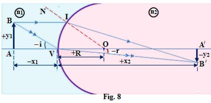 f 2 = n 2R n (5) și (5 ) 2 n f = n R n 2 n R Observăm că dacă rel. (4) o înmulțim cu obținem o relație, numită relația focarelor: n 2 n f 2 x 2 f x = (6) 2. A doua relație fundamentală a dioptrului.