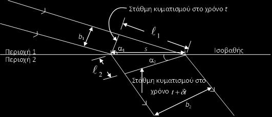 Διάθλαση VΙΙ Η Εξ.(3θ) εκφράζει το νόμο του Snell όπου συνήθως συναντιέται στην ακόλουθη μορφή Η Εξ.