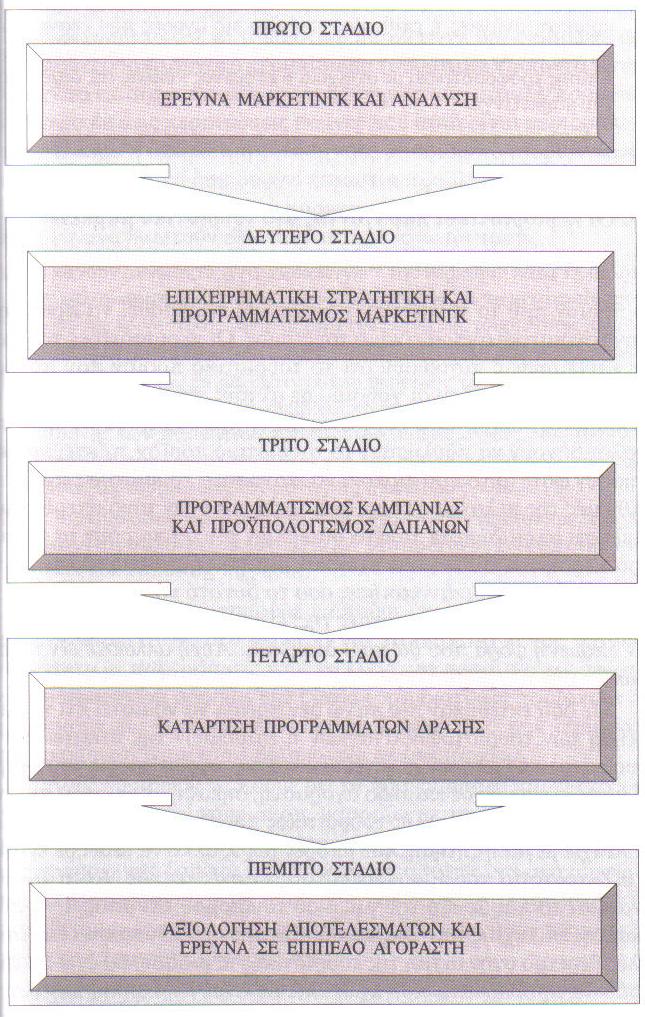 συστατικών στοιχείων των επιχειρησιακών προγραµµάτων (4P προϊόν, τιµή, προώθηση, διανοµή-) Κατάρτιση προγραµµάτων δράσης, είναι το στάδιο, όπου, επιχειρείται η κατάρτιση λεπτοµερειακών προγραµµάτων