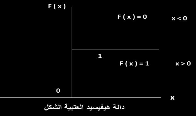 وبمعنى آخر يعبرالوزن عن األهمية النسبية Importance( Relative (لكل مدخل إلى عنصر المعالجة. ويمثل ذلك رياضيا بفرض أنها أوزان والتي تأخذ الشكل )n w( w, w,.,2.
