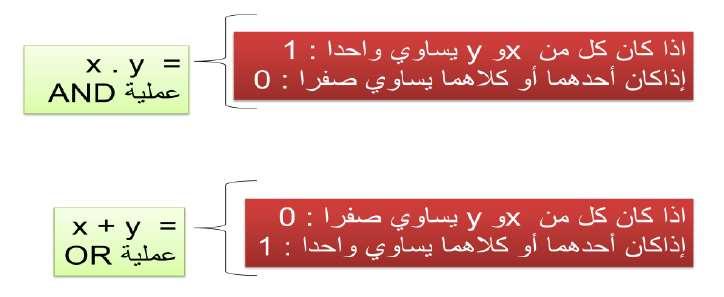 شكل )3-4( تعريف العمليات البولية األساسية OR, AND وسنشرح اآلن طريقة لتدريب الشبكات العصبية العينات وهي قاعدة Perceptron في التعلم.