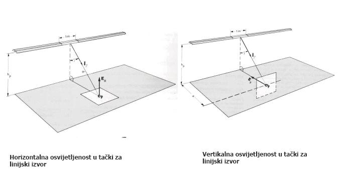 Kada se svjetiljka ne može aproksimirati tačkastim izvorom svjetla