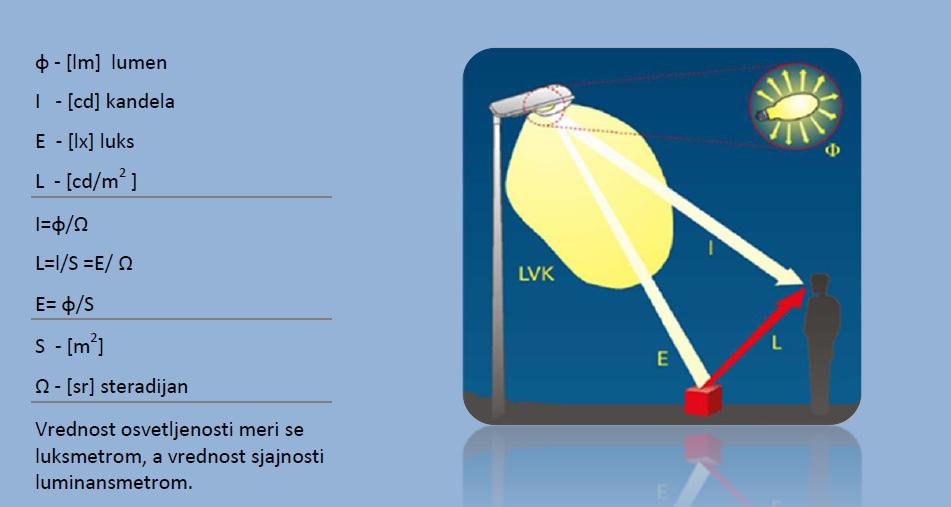 11 Ostale svjetlotehničke veličine: - količina svjetlosti - osvjetljaj (ekspozicija) - svjetlosno isijavanje - skalar osvijetljenosti - vektor osvijetljenosti - svjetlosna