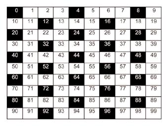איזה גורם מופיע קודם כי.3 X 4 = 4 X 3 כאן נעמוד על משמעות של חוק החילוף בכפל חילוף תפקידי הגורמים בתרגיל. גם כשמחליפים את תפקידי הכופל והנכפל המכפלה לא משתנה.