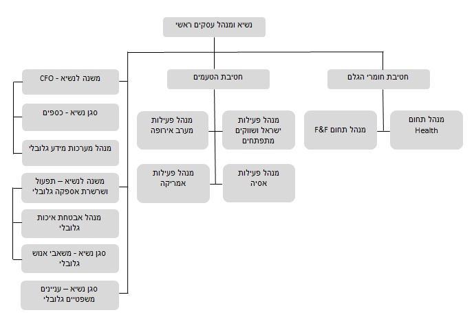להלן טבלה המפרטת את התפלגות העובדים האחרונות: בקבוצה, לפי תחומי פעילות בשנתיים 26.2 31.12.2013 678 365 1,251 406 2,700 31.12.2014 763 411 1,406 454 3,034 תחום שיווק ומכירה מחקר ופיתוח תפעול הנהלה סך הכל 26.