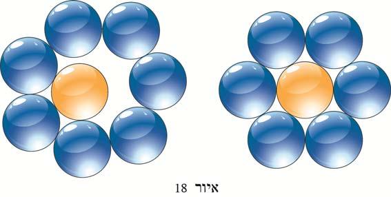 כזכור, הצביע קפלר על שתי דרכים (שהן אחת), אשר אפשר לארגן בהן 1 כדורים שווים כך שישיקו לכדור אחד השווה להם גם הוא, בלי רווחים ביניהם, אבל האם אין דרך אחרת לכך? מתברר שיש! ויותר מאחת!