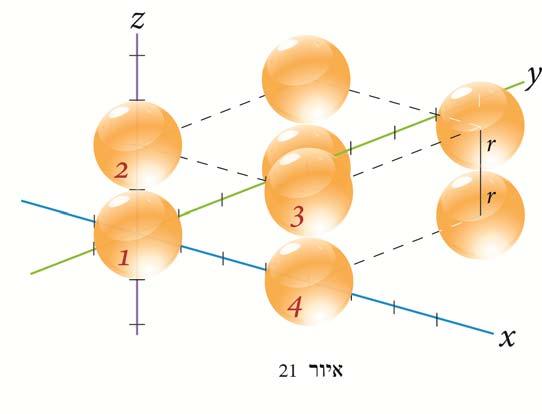 מדור חדשות מתמטיות 19 פרידריך גאוס (1777-1855 Gauss,,(Carl Friedrich בחן את האפשרויות הרבות לארוז כדורים שמרכזיהם נמצאים בנקודות בעלות "זהוּת" מיוחדת במרחב נקודות השריג.