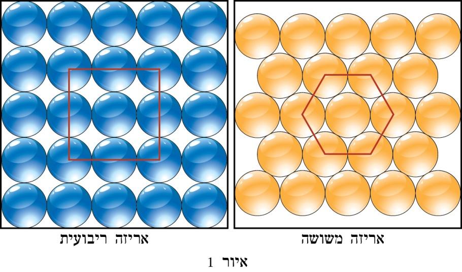 8 כתב-עת למחקר ולעיון בחינוך מתמטי גיליון 3 לערום את הכדורים? כזאת שהכדורים בה צפופים יותר ותופסים פחות מקום על הסיפון?