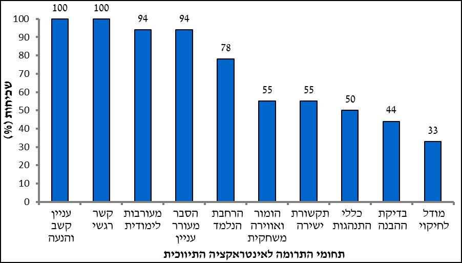 תרשים 21: התחומים המרכזיים בהם באה לידי ביטוי "תרומתה של הבובה" לאינטראקציה התיווכית מהתרשים עולה, כי התרומה המשמעותית ביותר של הבובה על פי המתווכות הייתה ביצירת עניין, קשב והנעה אצל הילדים )122%(
