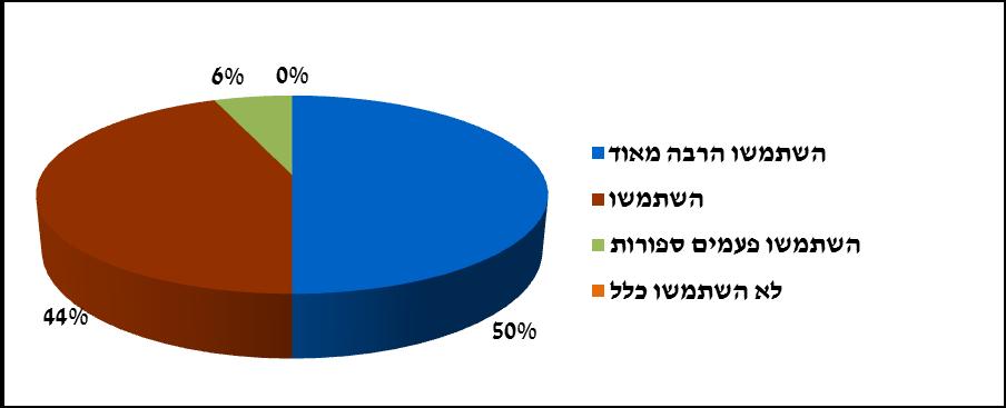 ח': "הבובה אפשרה לי ללמד במספר ערוצים. זהו כלי שמאפשר מגע ולכן עובד גם על הערוץ הרגשי חוויתי." נ' וכ' מציינות את יכולתן לעודד דרך הבובה שיחה חופשית עם לבובה מאפיינים מילוליים שיחה עם ביצירת הילדים.