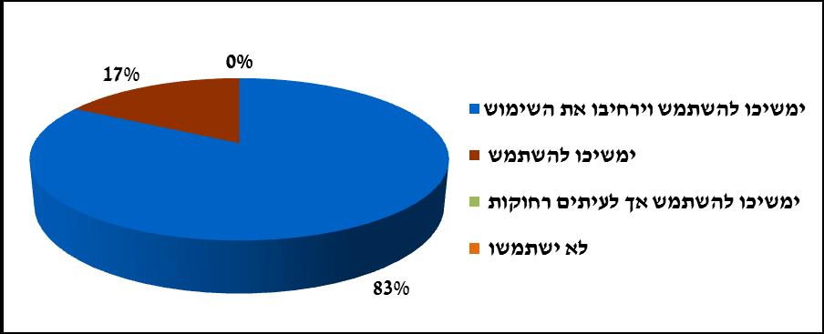 עכבות, בתי ואילו הגדולה אמנם לא פנתה באופן ישיר, אך שיתפה פעולה וענתה לבובה. הקטנים מבקשים שהיא תבוא שוב, ואכן אחת לכמה ימים היא באה.